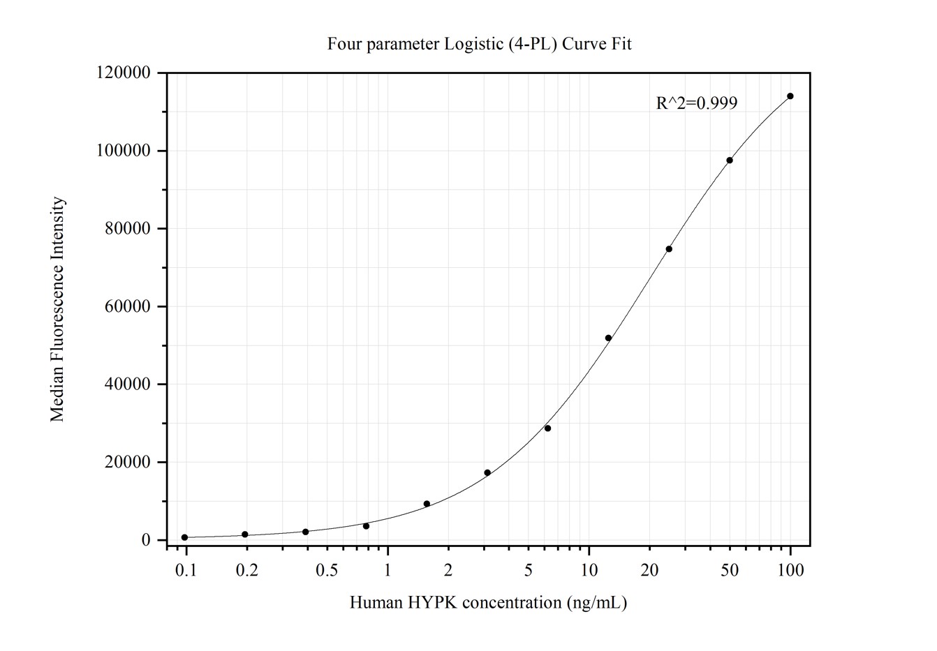 Cytometric bead array standard curve of MP50312-1